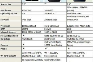 side-by-side comparison of the Apple iPad, the Samsung Galaxy Tab, and the HP Slate 500